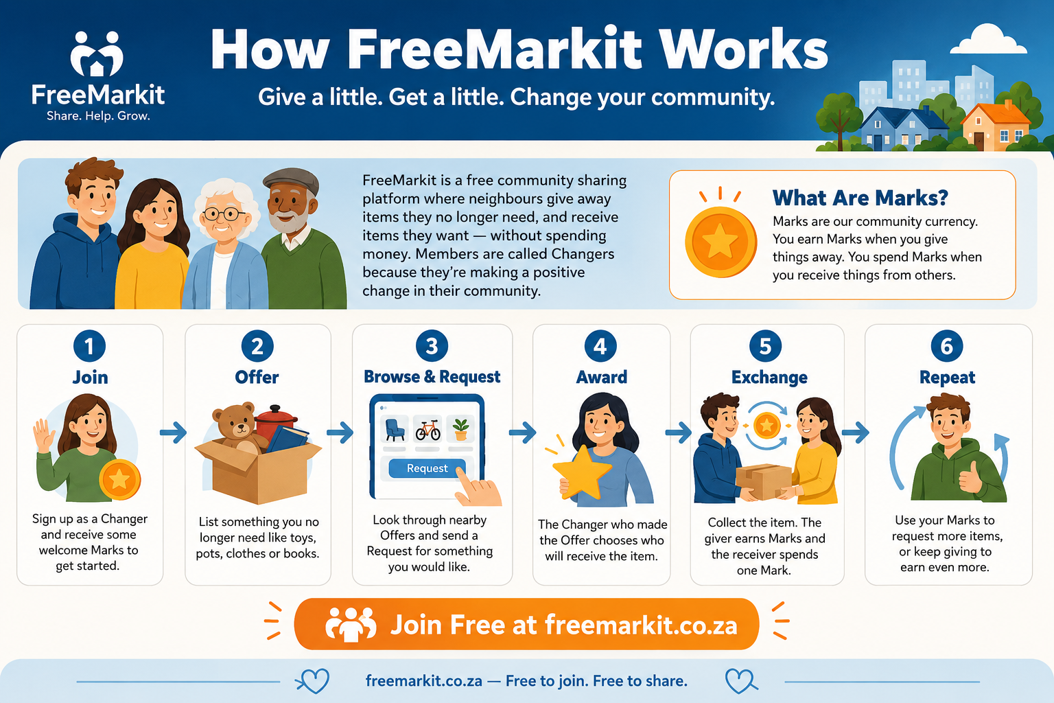 Infographic showing how FreeMarkIt works
